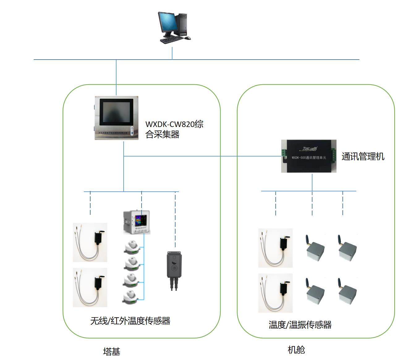 傳感器 → 采集器 → 通訊后臺架構示意圖